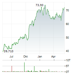 GENERAL MOTORS COMPANY Chart 1 Jahr