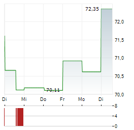 GENERAL MOTORS COMPANY 1-Woche-Intraday-Chart