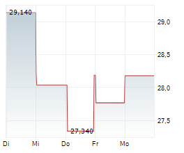 GENPACT LIMITED Chart 1 Jahr