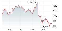 GENUINE PARTS COMPANY Chart 1 Jahr