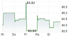 GENUINE PARTS COMPANY 1-Woche-Intraday-Chart