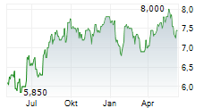 GENWORTH FINANCIAL INC Chart 1 Jahr