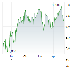 GENWORTH FINANCIAL INC Chart 1 Jahr