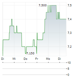 GENWORTH FINANCIAL INC 1-Woche-Intraday-Chart
