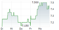 GENWORTH FINANCIAL INC 1-Woche-Intraday-Chart