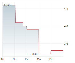 GERDAU SA Chart 1 Jahr