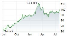 GILEAD SCIENCES INC Chart 1 Jahr