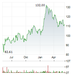 GILEAD SCIENCES INC Chart 1 Jahr