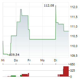 GILEAD SCIENCES INC 1-Woche-Intraday-Chart