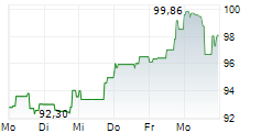 GILEAD SCIENCES INC 1-Woche-Intraday-Chart