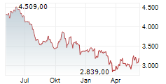 GIVAUDAN SA Chart 1 Jahr GIVAUDAN SA Chart 1 Jahr