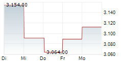 GIVAUDAN SA 1-Woche-Intraday-Chart GIVAUDAN SA 1-Woche-Intraday-Chart