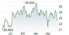 GJENSIDIGE FORSIKRING ASA Chart 1 Jahr