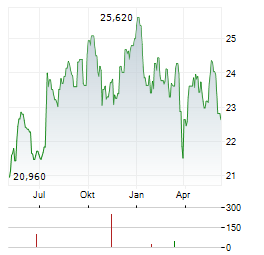 GJENSIDIGE FORSIKRING ASA Chart 1 Jahr