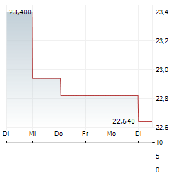 GJENSIDIGE FORSIKRING ASA 1-Woche-Intraday-Chart