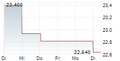 GJENSIDIGE FORSIKRING ASA 1-Woche-Intraday-Chart