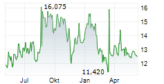 GN STORE NORD A/S Chart 1 Jahr
