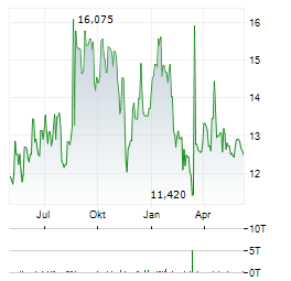 GN STORE NORD A/S Chart 1 Jahr