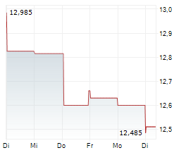 GN STORE NORD A/S Chart 1 Jahr