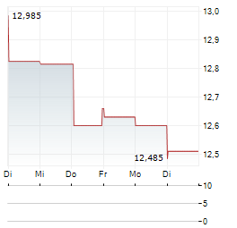 GN STORE NORD A/S 1-Woche-Intraday-Chart