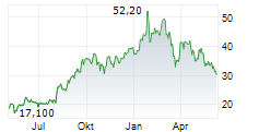 GOLD FIELDS LIMITED Chart 1 Jahr
