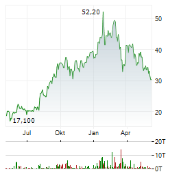 GOLD FIELDS LIMITED Chart 1 Jahr