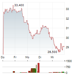 GOLD FIELDS LIMITED 1-Woche-Intraday-Chart