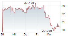 GOLD FIELDS LIMITED 1-Woche-Intraday-Chart