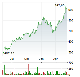 GOLDMAN SACHS GROUP INC Chart 1 Jahr