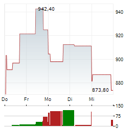 GOLDMAN SACHS GROUP INC 1-Woche-Intraday-Chart