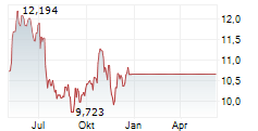 GRAFTON GROUP PLC Chart 1 Jahr GRAFTON GROUP PLC Chart 1 Jahr