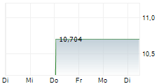 GRAFTON GROUP PLC 1-Woche-Intraday-Chart GRAFTON GROUP PLC 1-Woche-Intraday-Chart