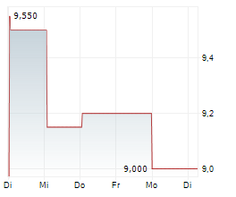 GRAPHIC PACKAGING HOLDING COMPANY Chart 1 Jahr