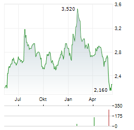 GREENCORE GROUP PLC Chart 1 Jahr
