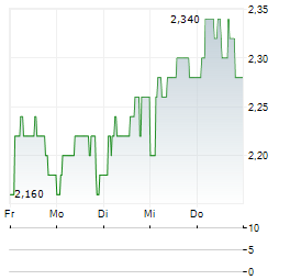 GREENCORE GROUP PLC 1-Woche-Intraday-Chart