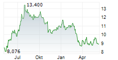 GRIFOLS SA Chart 1 Jahr