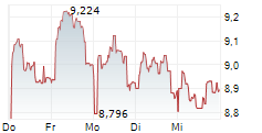 GRIFOLS SA 1-Woche-Intraday-Chart