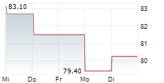 GROUPE BRUXELLES LAMBERT SA 1-Woche-Intraday-Chart