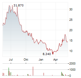 GROUPON INC Chart 1 Jahr