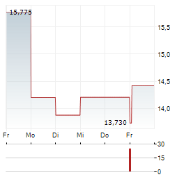 GROUPON INC 1-Woche-Intraday-Chart