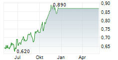 GROWTHPOINT PROPERTIES LIMITED Chart 1 Jahr
