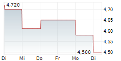 GUILLEMOT CORPORATION 1-Woche-Intraday-Chart