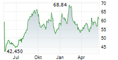 HALOZYME THERAPEUTICS INC Chart 1 Jahr