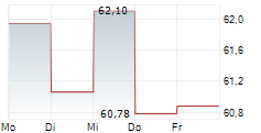 HALOZYME THERAPEUTICS INC 1-Woche-Intraday-Chart
