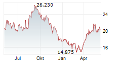 HARLEY-DAVIDSON INC Chart 1 Jahr