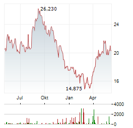 HARLEY-DAVIDSON INC Chart 1 Jahr