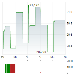 HARLEY-DAVIDSON INC 1-Woche-Intraday-Chart