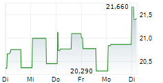 HARLEY-DAVIDSON INC 1-Woche-Intraday-Chart