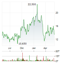 HARMONY GOLD MINING CO LTD Chart 1 Jahr