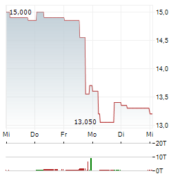 HARMONY GOLD MINING CO LTD 1-Woche-Intraday-Chart